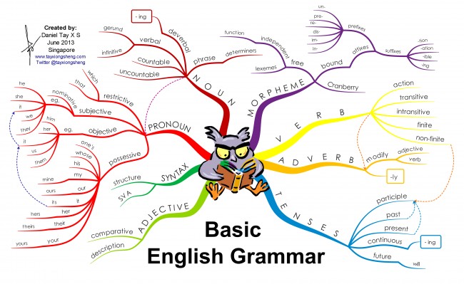 english grammar infographic