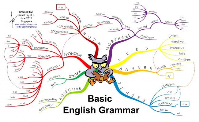 english grammar infographicr mapped out... it's less confusing